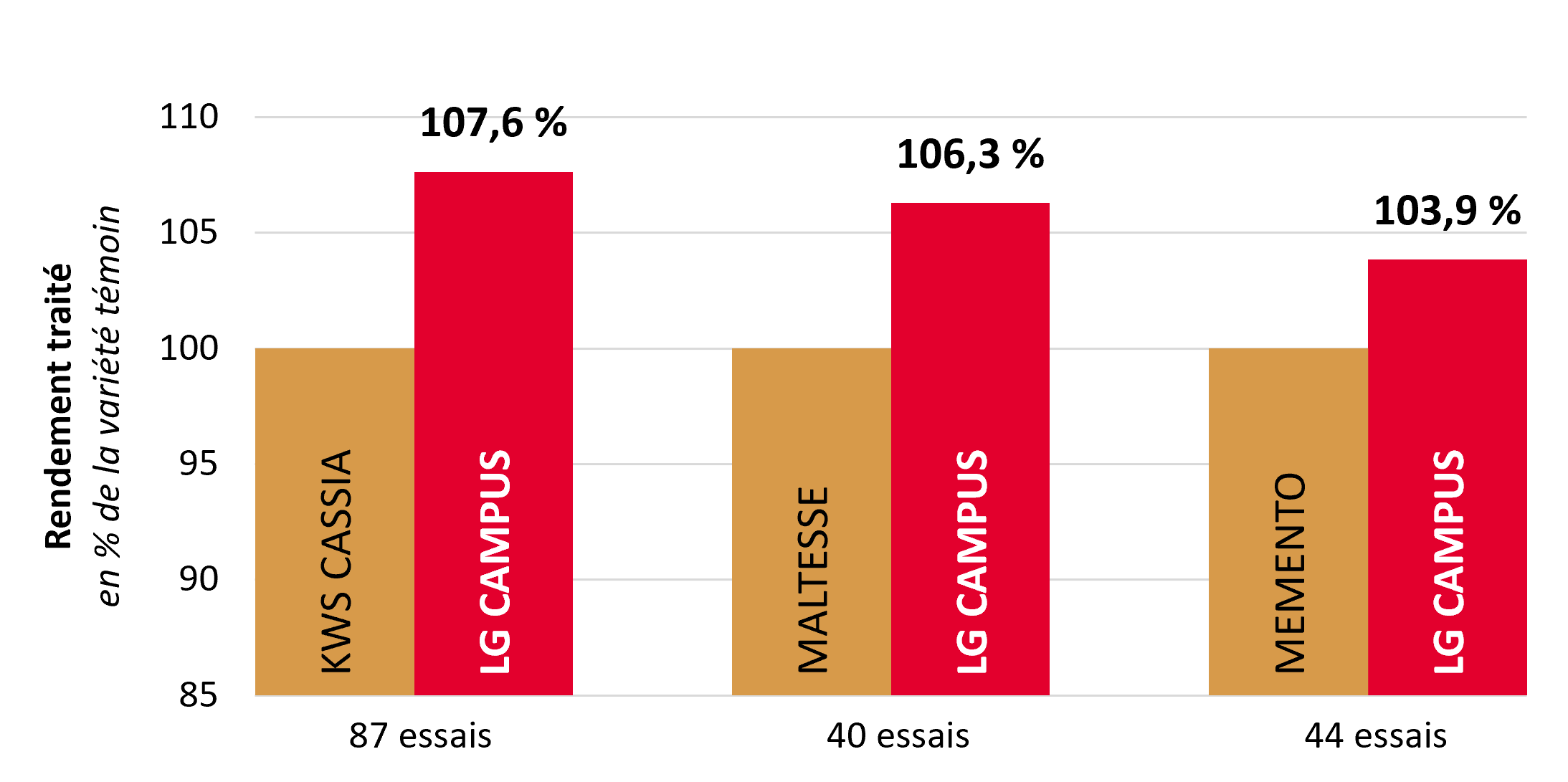 Résultats pluriannuels par rapport aux témoins